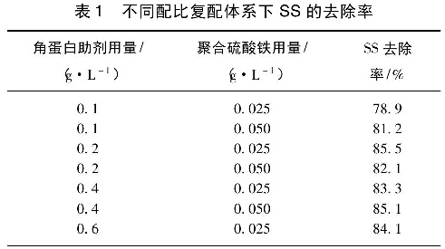 表1 不同配比復配體系下SS的去除率